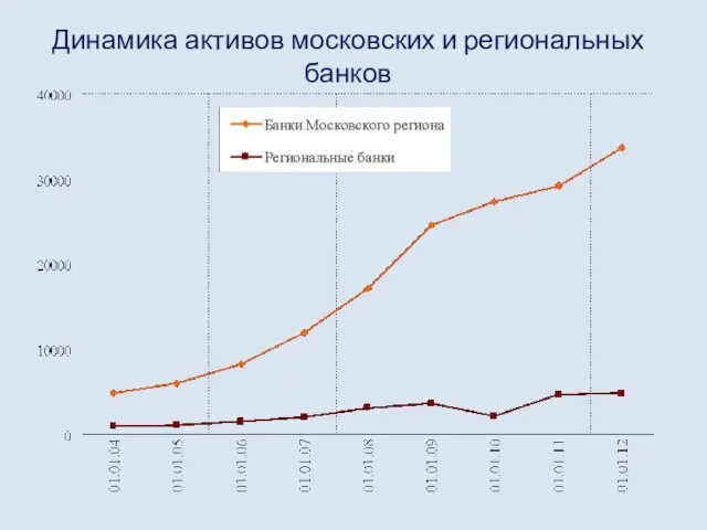 Динамика активов московских и региональных банков