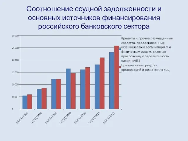 Соотношение ссудной задолженности и основных источников финансирования российского банковского сектора