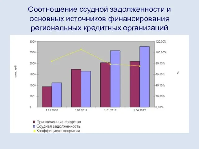 Соотношение ссудной задолженности и основных источников финансирования региональных кредитных организаций