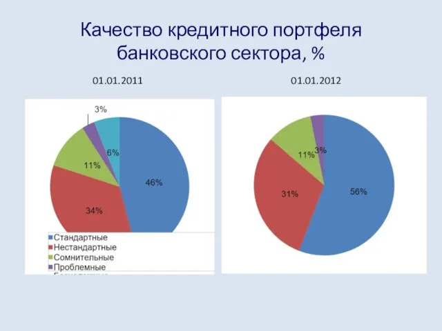 Качество кредитного портфеля банковского сектора, % 01.01.2011 01.01.2012