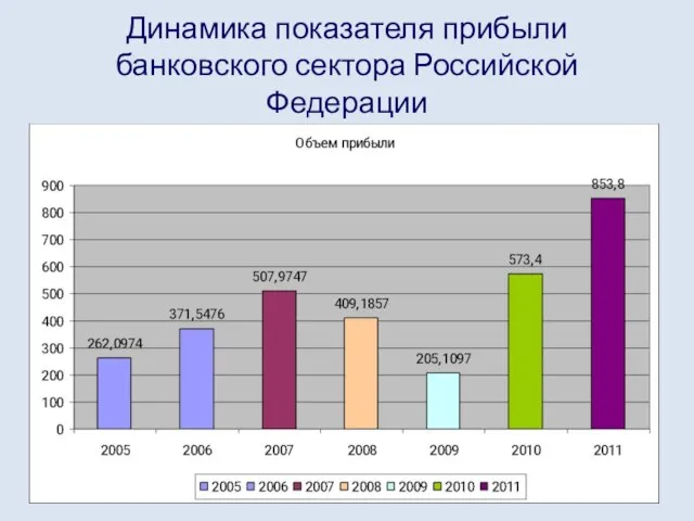 Динамика показателя прибыли банковского сектора Российской Федерации