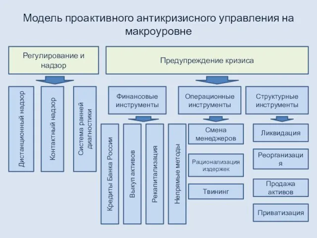 Модель проактивного антикризисного управления на макроуровне Регулирование и надзор Дистанционный надзор Контактный