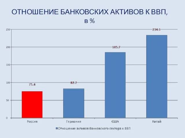 ОТНОШЕНИЕ БАНКОВСКИХ АКТИВОВ К ВВП, в %