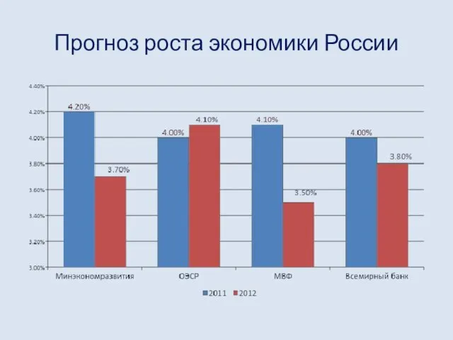 Прогноз роста экономики России