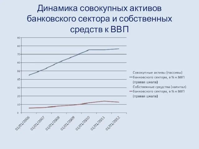 Динамика совокупных активов банковского сектора и собственных средств к ВВП