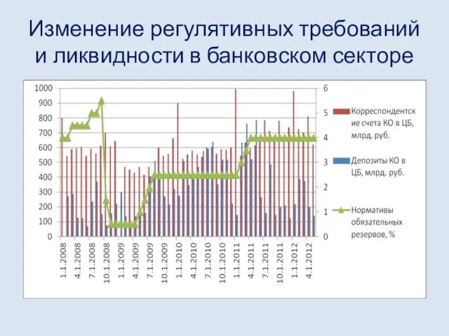 Изменение регулятивных требований и ликвидности в банковском секторе