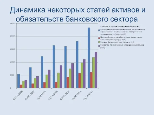 Динамика некоторых статей активов и обязательств банковского сектора