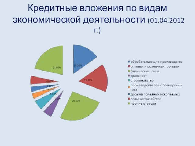 Кредитные вложения по видам экономической деятельности (01.04.2012 г.)