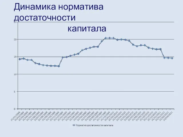 Динамика норматива достаточности капитала