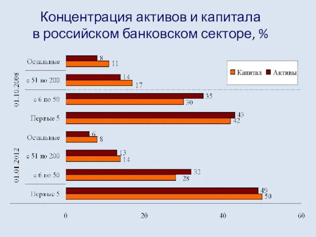 Концентрация активов и капитала в российском банковском секторе, %