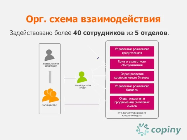 Орг. схема взаимодействия Задействовано более 40 сотрудников из 5 отделов. СООБЩЕСТВО КОММЬЮНИТИ