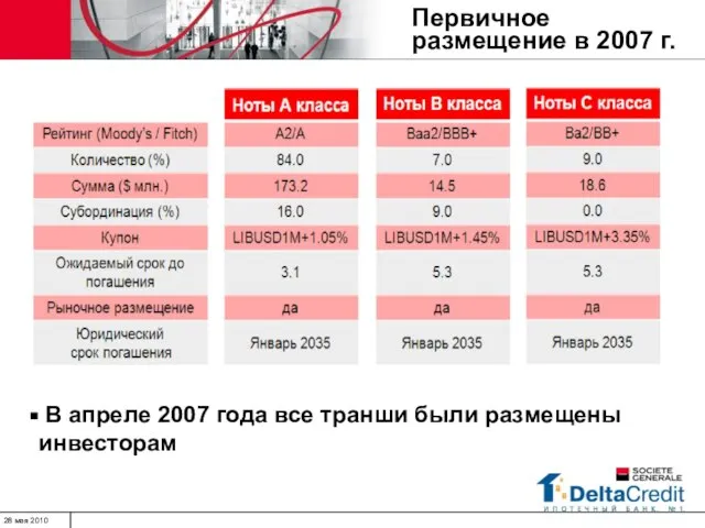 Первичное размещение в 2007 г. В апреле 2007 года все транши были размещены инвесторам