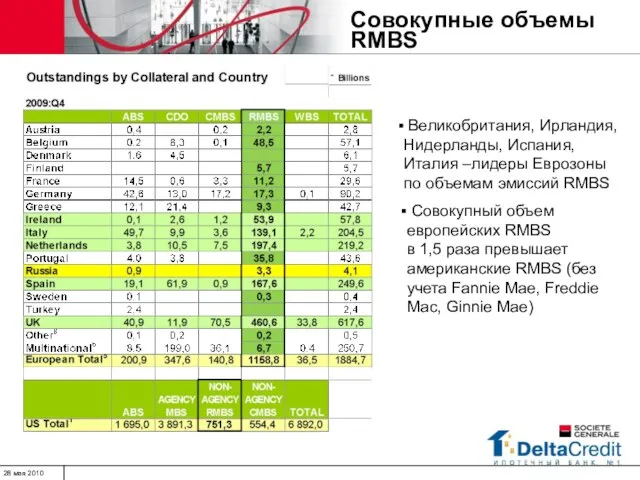 Совокупные объемы RMBS Великобритания, Ирландия, Нидерланды, Испания, Италия –лидеры Еврозоны по объемам