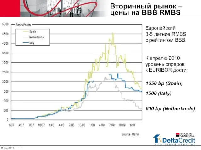 Вторичный рынок – цены на BBB RMBS Европейский 3-5 летние RMBS с