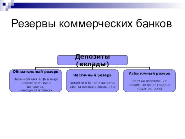 Резервы коммерческих банков