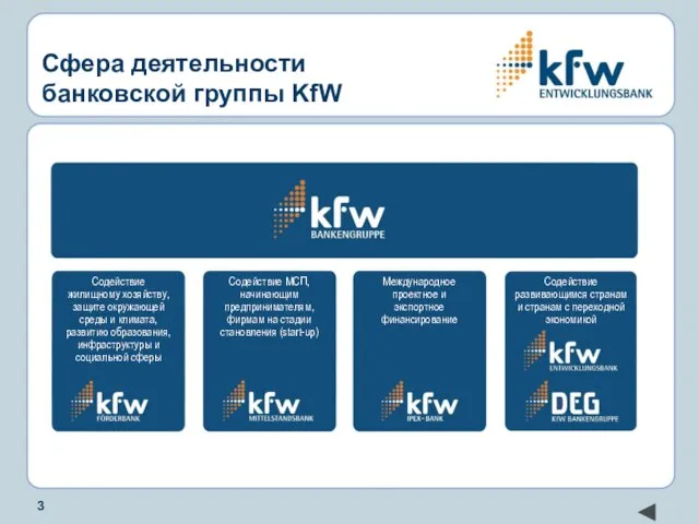 Сфера деятельности банковской группы KfW Содействие жилищному хозяйству, защите окружающей среды и