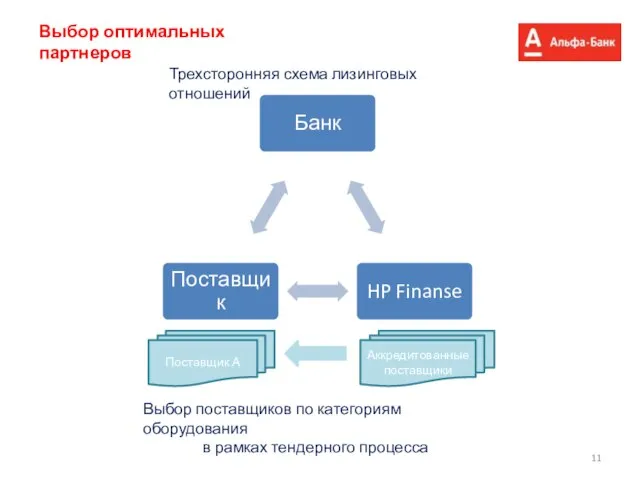 Поставщик А Аккредитованные поставщики Выбор поставщиков по категориям оборудования в рамках тендерного