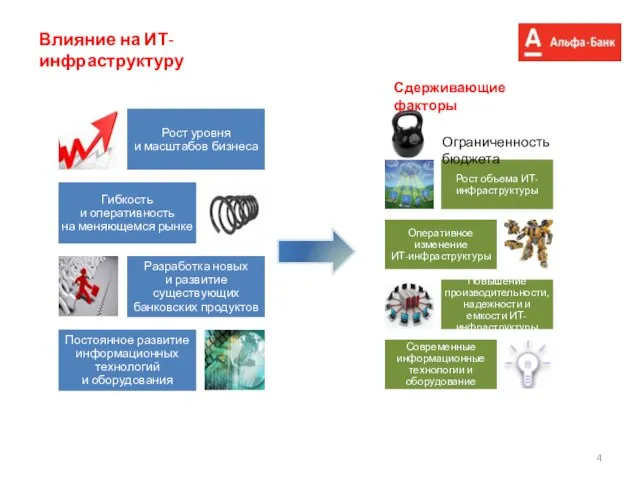 Влияние на ИТ-инфраструктуру Ограниченность бюджета Сдерживающие факторы