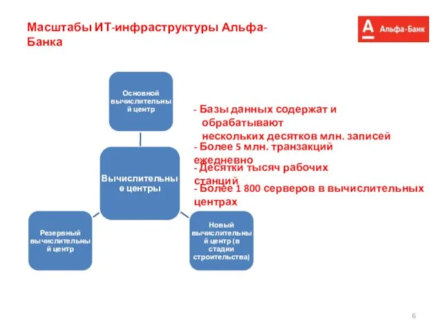 Масштабы ИТ-инфраструктуры Альфа-Банка - Более 5 млн. транзакций ежедневно - Базы данных