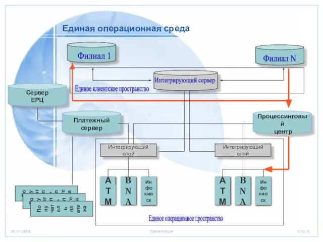 Единая операционная среда Единое клиентское пространство Процессинговый центр Филиал 1 Филиал N