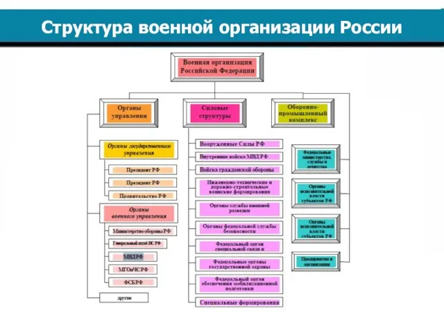 Структура военной организации России