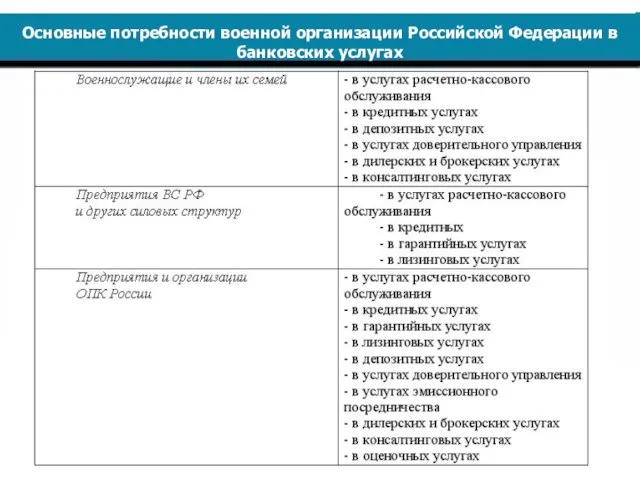 Основные потребности военной организации Российской Федерации в банковских услугах