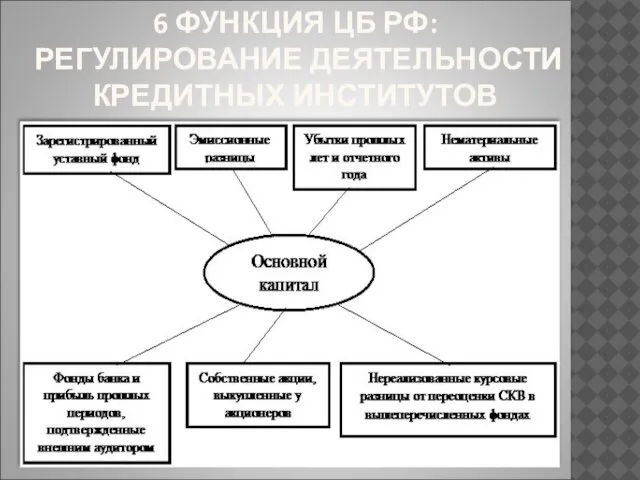 6 ФУНКЦИЯ ЦБ РФ: РЕГУЛИРОВАНИЕ ДЕЯТЕЛЬНОСТИ КРЕДИТНЫХ ИНСТИТУТОВ