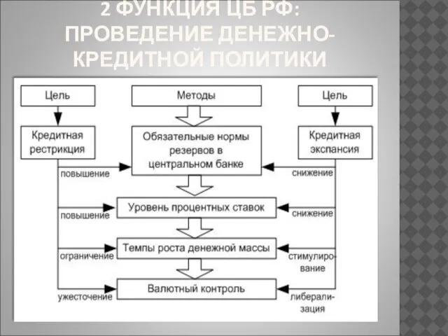 2 ФУНКЦИЯ ЦБ РФ: ПРОВЕДЕНИЕ ДЕНЕЖНО-КРЕДИТНОЙ ПОЛИТИКИ