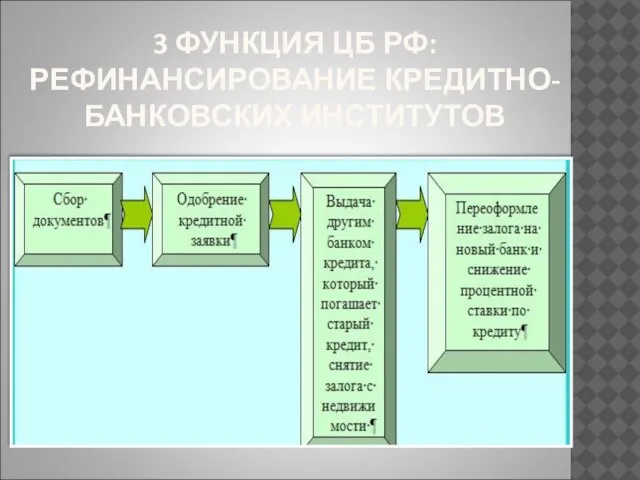 3 ФУНКЦИЯ ЦБ РФ: РЕФИНАНСИРОВАНИЕ КРЕДИТНО-БАНКОВСКИХ ИНСТИТУТОВ