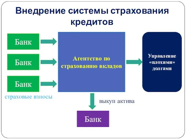 Внедрение системы страхования кредитов Банк Банк Банк Банк Агентство по страхованию вкладов