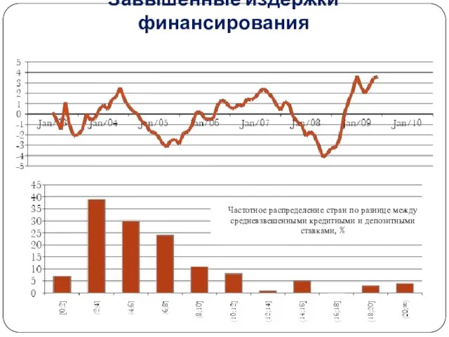 Завышенные издержки финансирования Частотное распределение стран по разнице между средневзвешенными кредитными и депозитными ставками, %