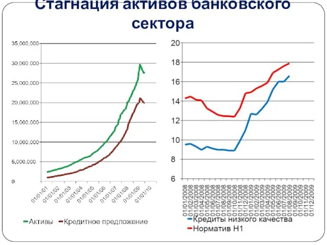 Стагнация активов банковского сектора