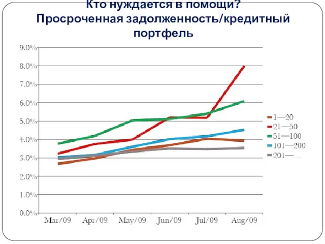 Кто нуждается в помощи? Просроченная задолженность/кредитный портфель