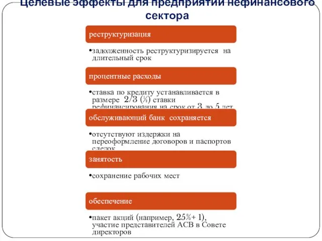 Целевые эффекты для предприятий нефинансового сектора реструктуризация задолженность реструктуризируется на длительный срок