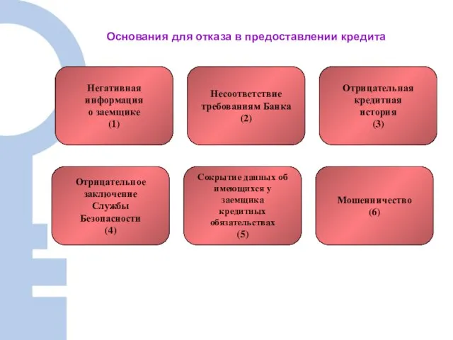 1 Основания для отказа в предоставлении кредита Негативная информация о заемщике (1)