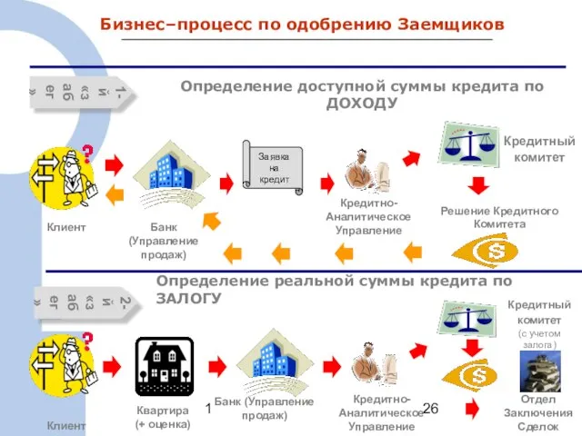 1 Бизнес–процесс по одобрению Заемщиков 1-й «забег» Определение доступной суммы кредита по