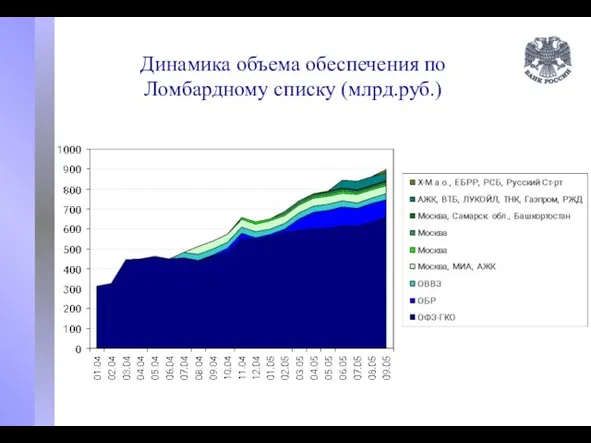 Динамика объема обеспечения по Ломбардному списку (млрд.руб.)