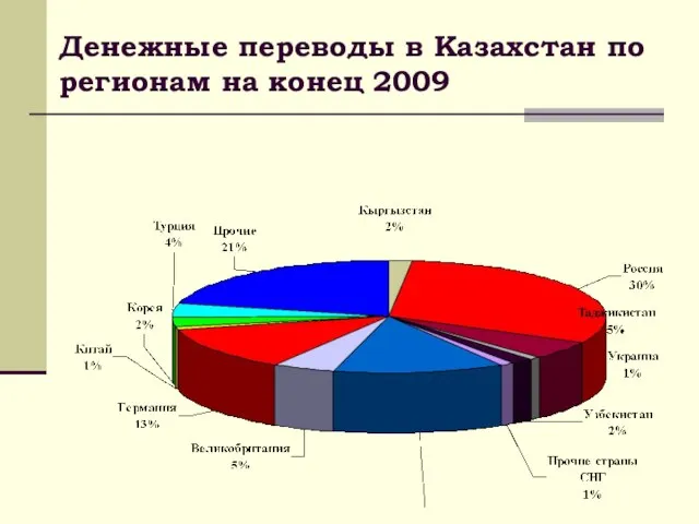 Денежные переводы в Казахстан по регионам на конец 2009