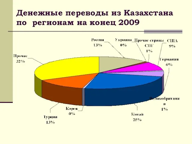 Денежные переводы из Казахстана по регионам на конец 2009