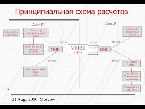 21 Aug., 2000. Moscow Принципиальная схема расчетов ММВБ в ММБ ММБ День