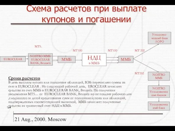 21 Aug., 2000. Moscow Схема расчетов при выплате купонов и погашении НДЦ