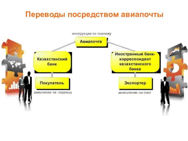 Переводы посредством авиапочты инструкции по платежу заявление на перевод зачисление на счет