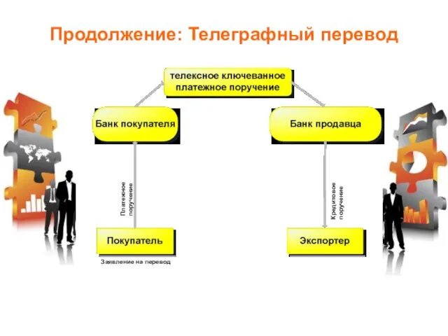 Продолжение: Телеграфный перевод Платежное поручение Кредитовое поручение Заявление на перевод