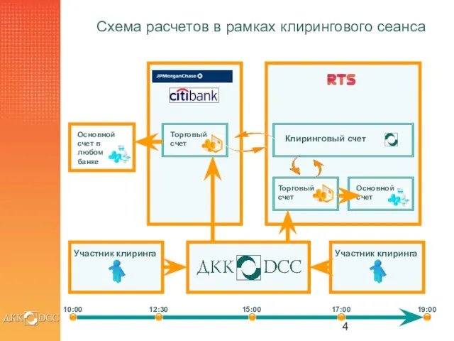 Схема расчетов в рамках клирингового сеанса Участник клиринга Участник клиринга Клиринговый счет