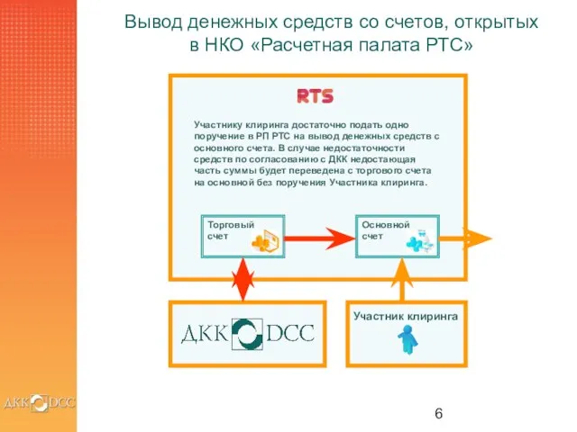 Вывод денежных средств со счетов, открытых в НКО «Расчетная палата РТС» Участник