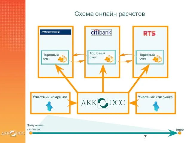 Схема онлайн расчетов Участник клиринга Участник клиринга Торговый счет Торговый счет Торговый счет 19:00 Получение выписок