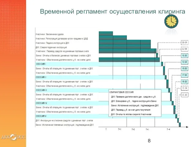 Временной регламент осуществления клиринга