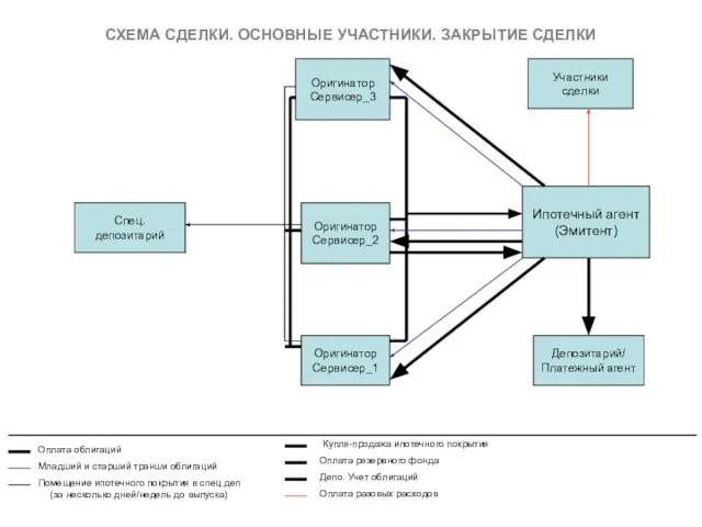 Ипотечный агент (Эмитент) СХЕМА СДЕЛКИ. ОСНОВНЫЕ УЧАСТНИКИ. ЗАКРЫТИЕ СДЕЛКИ Спец. депозитарий Депозитарий/