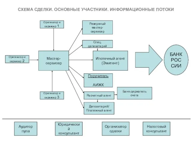 Ипотечный агент (Эмитент) Поручитель АИЖК СХЕМА СДЕЛКИ. ОСНОВНЫЕ УЧАСТНИКИ. ИНФОРМАЦИОННЫЕ ПОТОКИ Мастер-