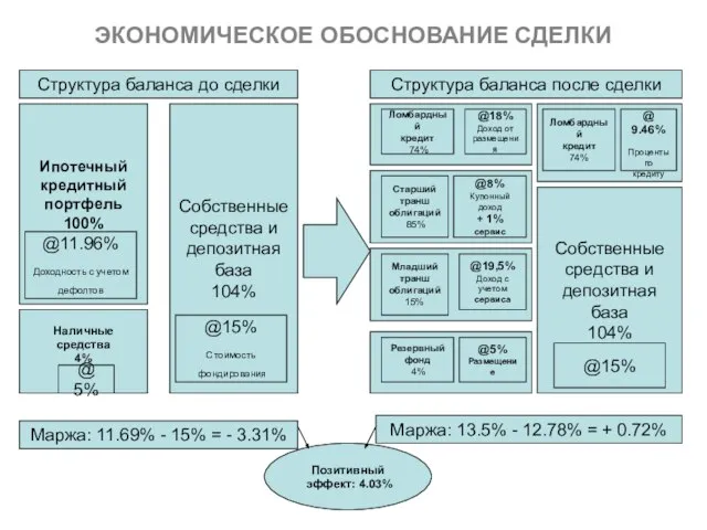 ЭКОНОМИЧЕСКОЕ ОБОСНОВАНИЕ СДЕЛКИ Структура баланса до сделки Ипотечный кредитный портфель 100% Наличные